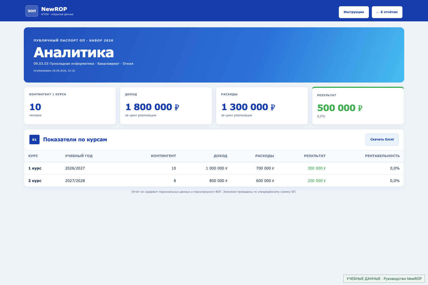 Обезличенный публичный паспорт: учебный пример. Учебные данные NewROP.